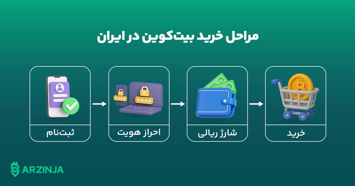 مراحل خرید بیت کوین