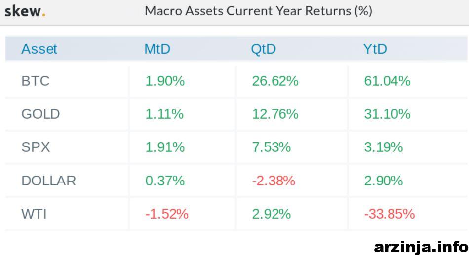 Macro Assets Current Year Returns