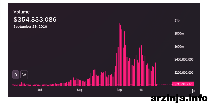 نمودار روزانه حجم معاملاتی یونی سواپ
