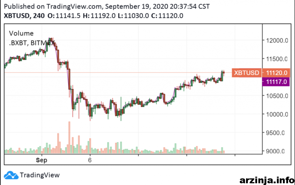 نمودار چهار ساعته بیت کوین