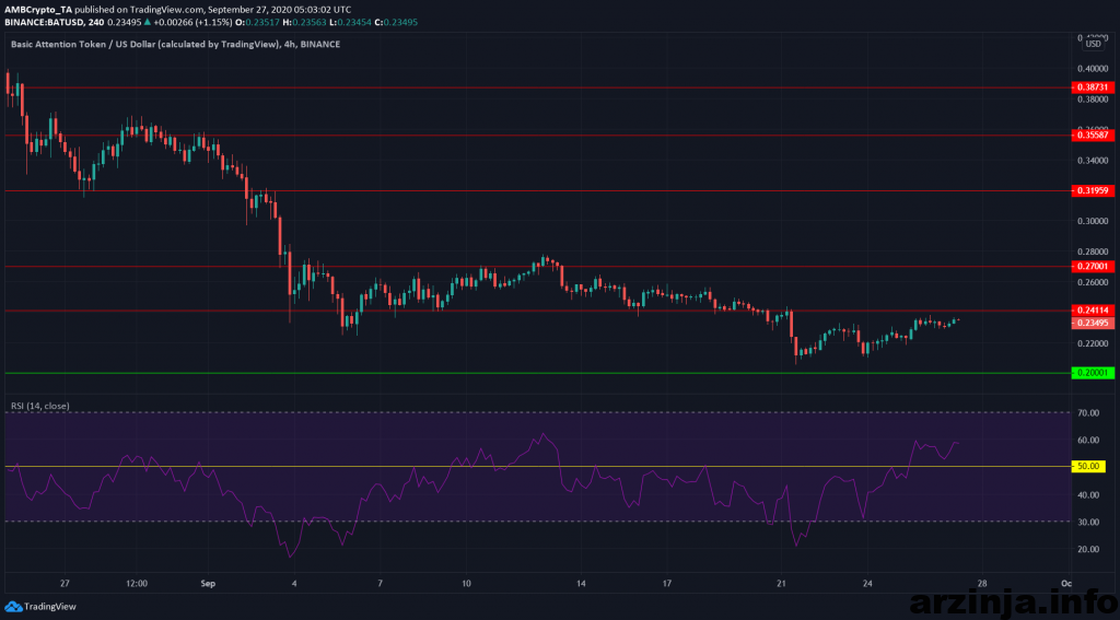 تحلیل بیسیک اتنشن توکن (BAT)