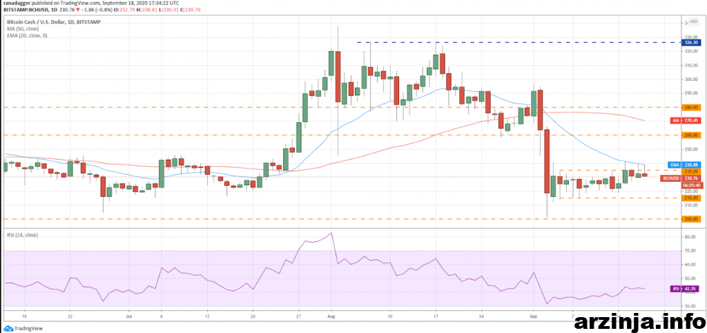 تحلیل بیت کوین کش (BCH)