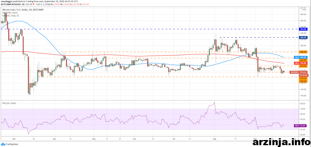 تحلیل بیت کوین کش (BCH)