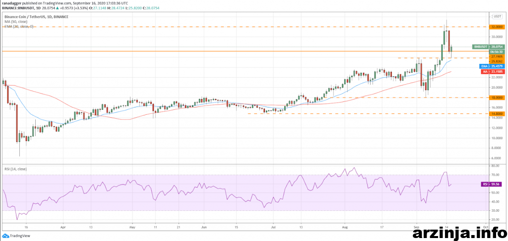 تحلیل بایننس کوین (BNB)