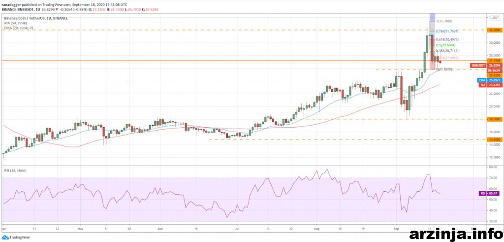 تحلیل بایننس کوین (BNB)