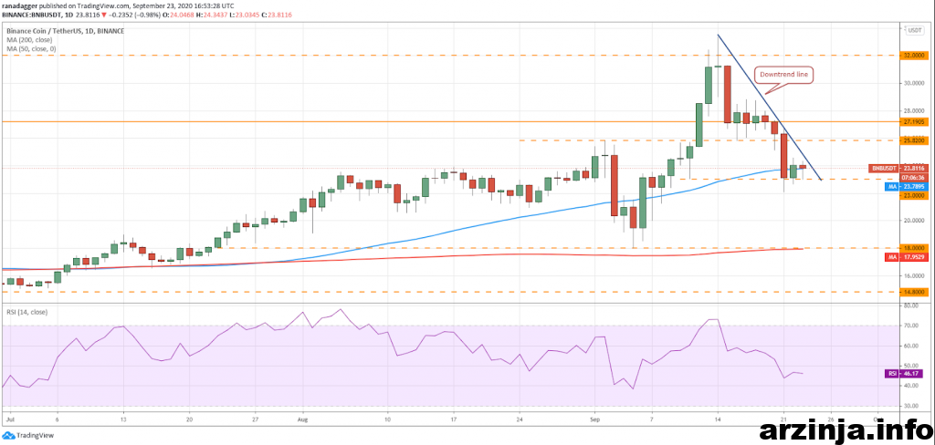 تحلیل بایننس کوین (BNB)