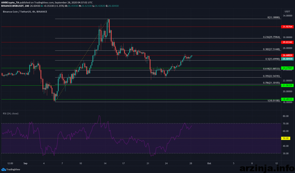 تحلیل بایننس کوین (BNB)