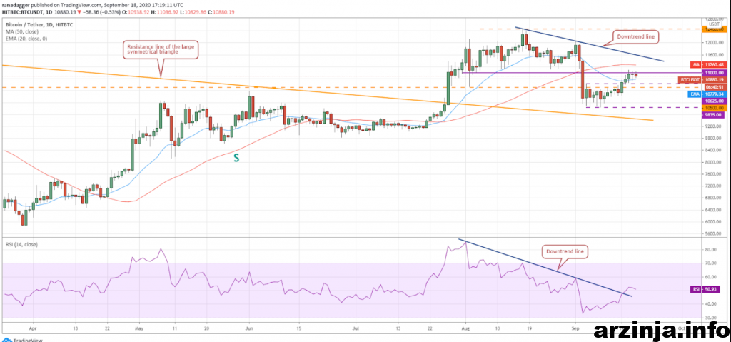 تحلیل بیت کوین (BTC)