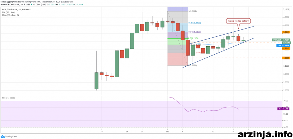 تحلیل پولکادات (DOT)