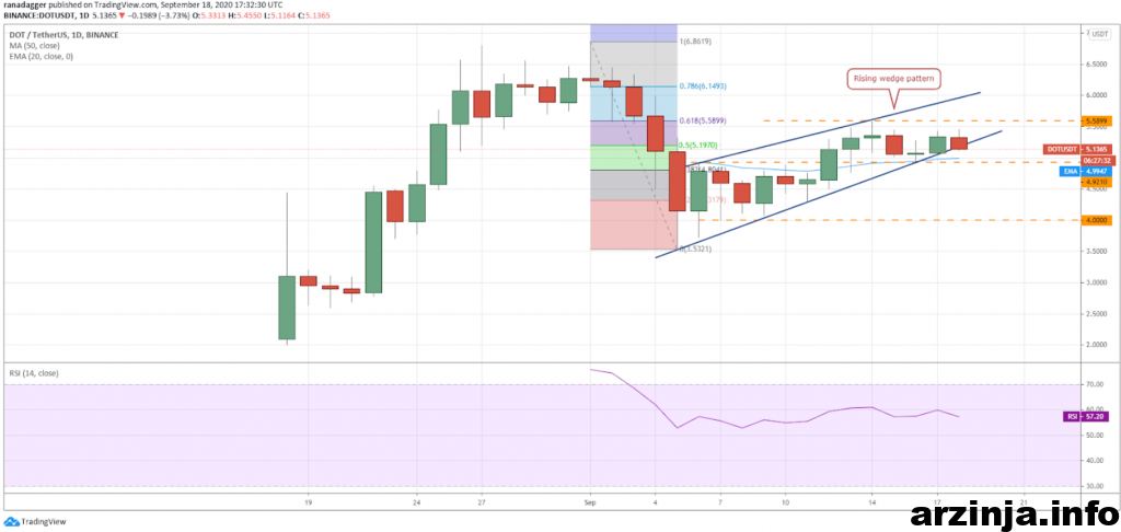 تحلیل پولکادات (DOT)