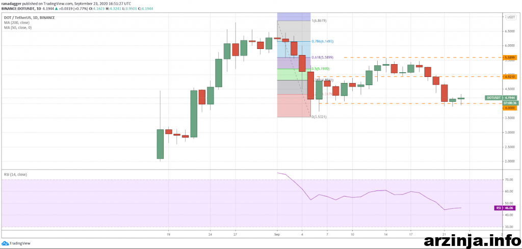 تحلیل پولکادات (DOT)