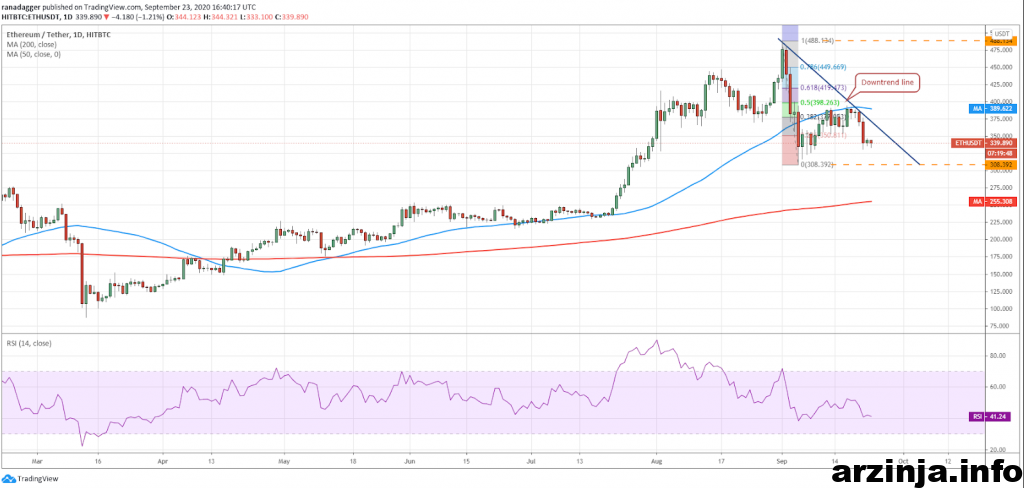تحلیل اتریوم (ETH)