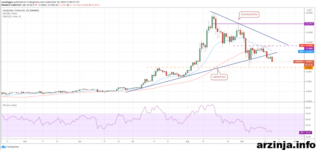 تحلیل چین لینک (LINK)