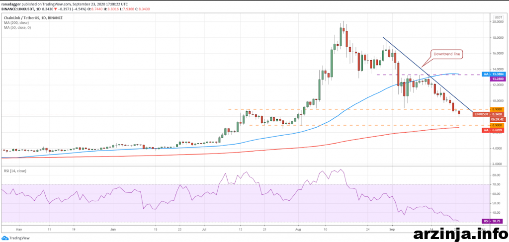تحلیل چین لینک (LINK)