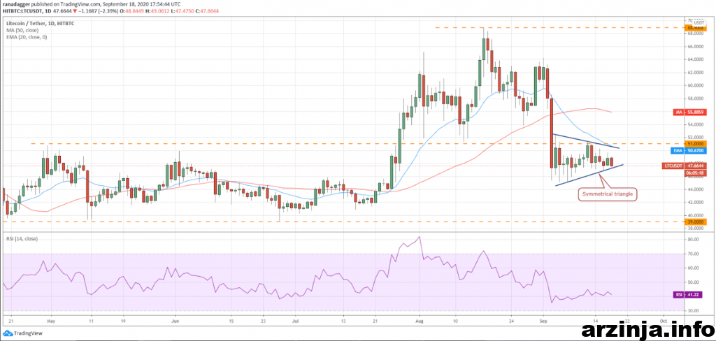 تحلیل لایت کوین (LTC)
