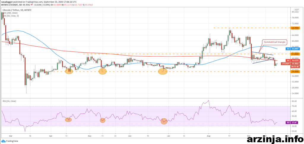 تحلیل لایت کوین (LTC)