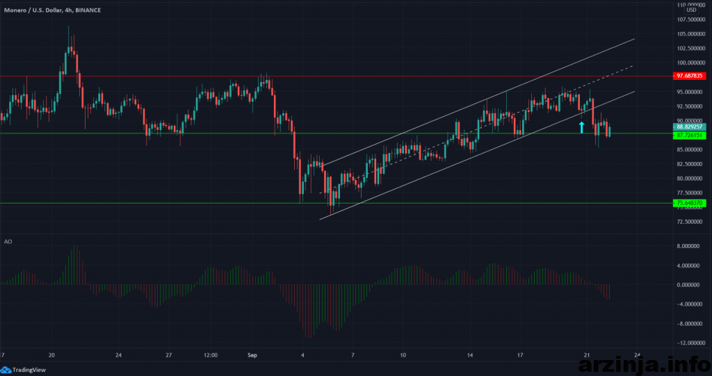 تحلیل مونرو