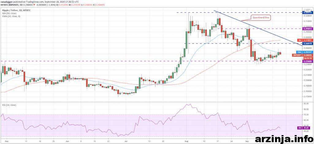 تحلیل ریپل (XRP)