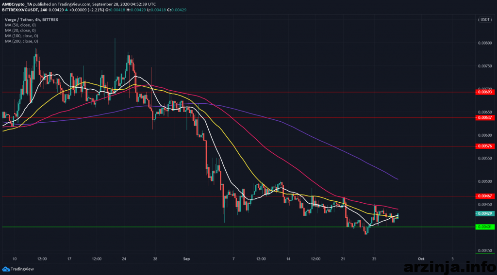 تحلیل ورج (XVG)
