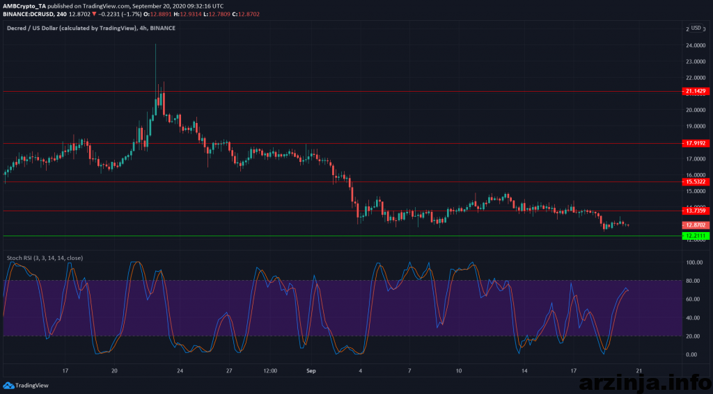 تحلیل دیکرد (DCR)