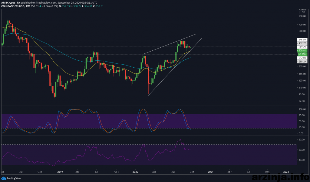 نمودار هفتگی اتریوم