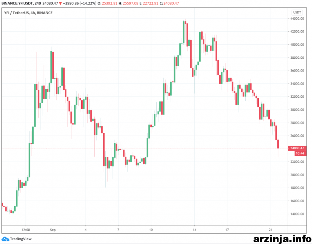 نمودار چهار ساعته یرن فایننس