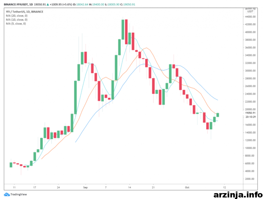 نمودار روزانه یرن فایننس