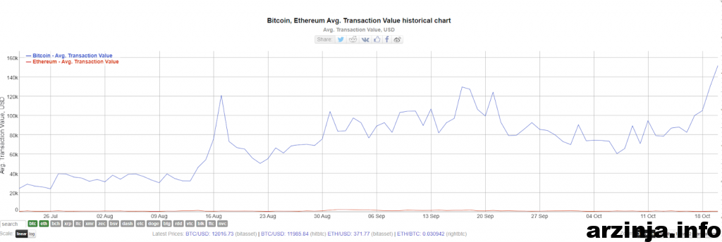 میانگین ارزش معاملاتی بیت کوین