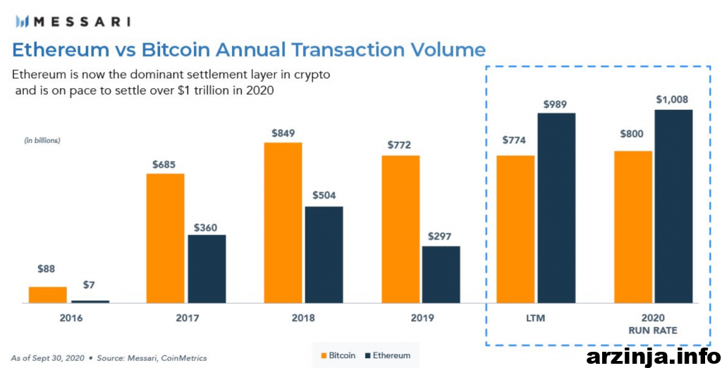 ارزش معاملات سالانه برای بیت کوین و اتریوم