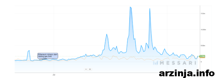 کارمزدهای اترویم و بیت کوین در 24 ساعت
