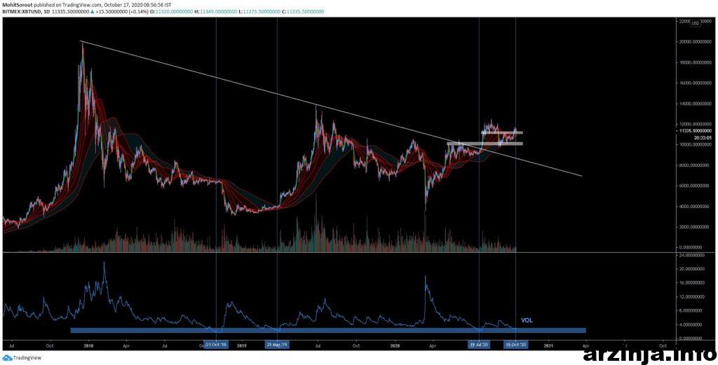 نمودار روزانه بیت کوین