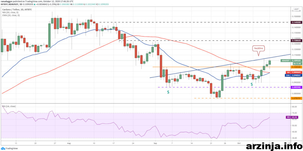 نمودار روزانه کاردانو