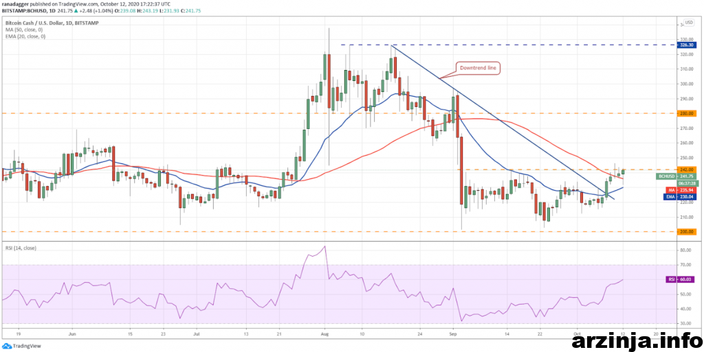 نمودار روزانه بیت کوین کش