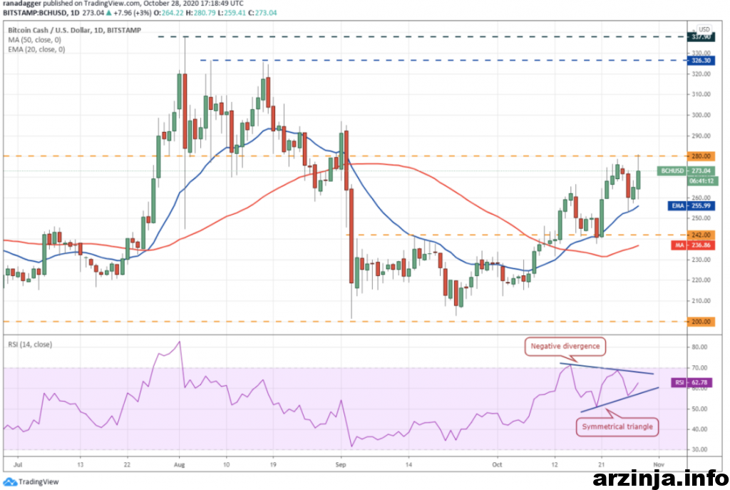 نمودار روزانه بیت کوین کش