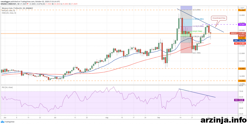 تحلیل بایننس کوین (BNB)