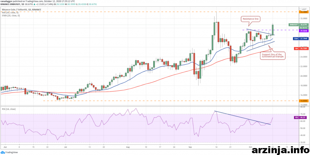 نمودار روزانه بایننس کوین