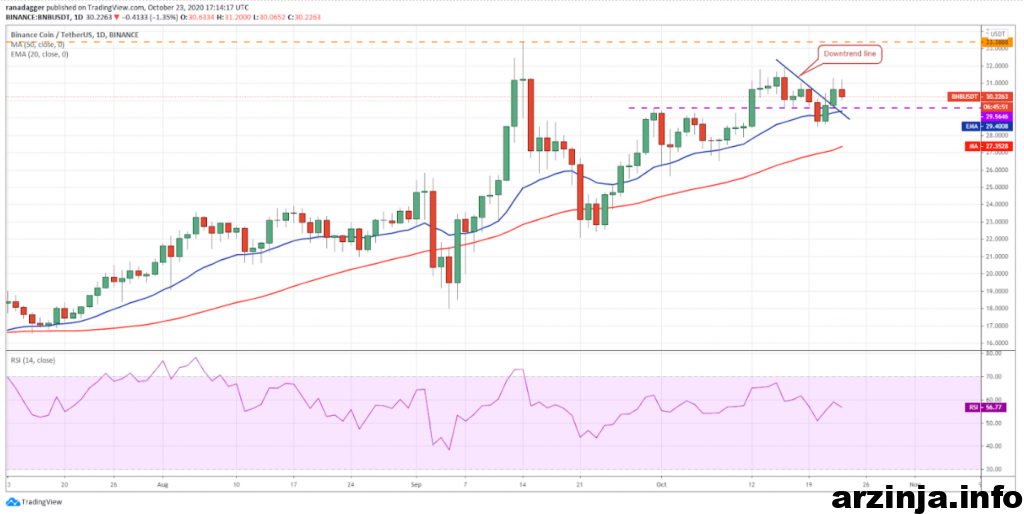 نمودار روزانه بایننس کوین