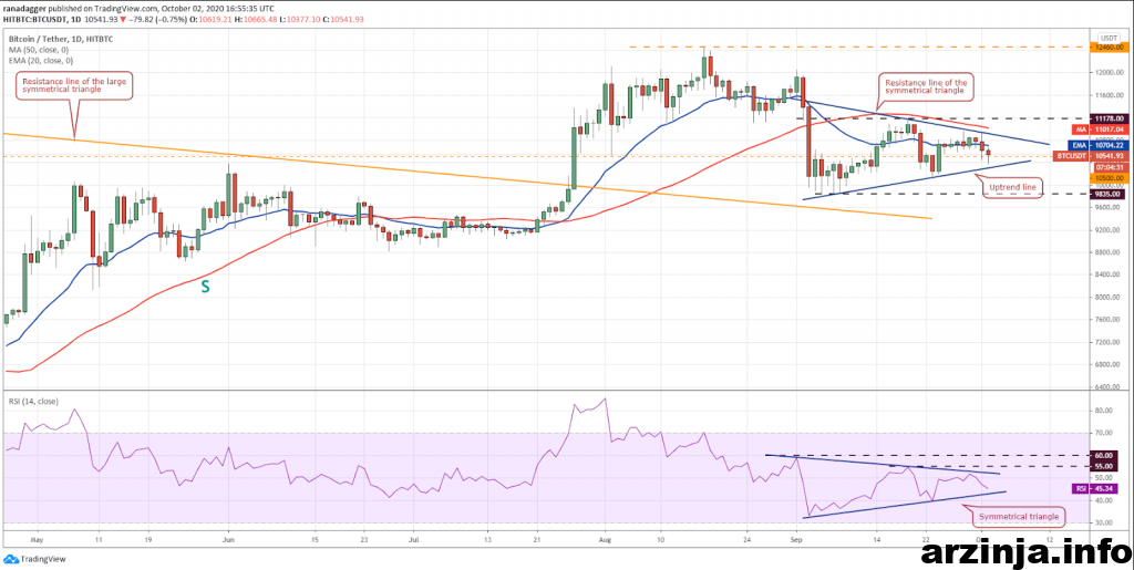 تحلیل بیت کوین (BTC)