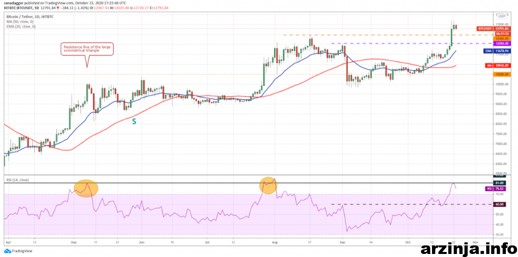نمودار روزانه بیت کوین