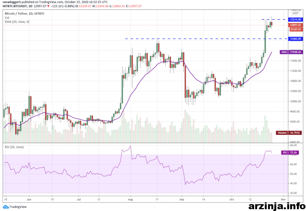 نمودار روزانه بیت کوین