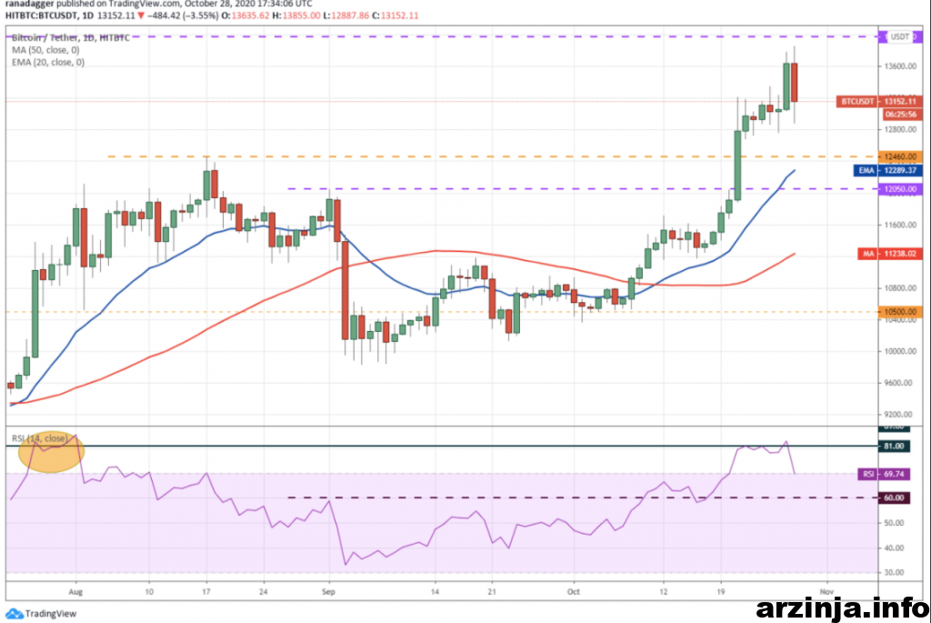 نمودار روزانه بیت کوین