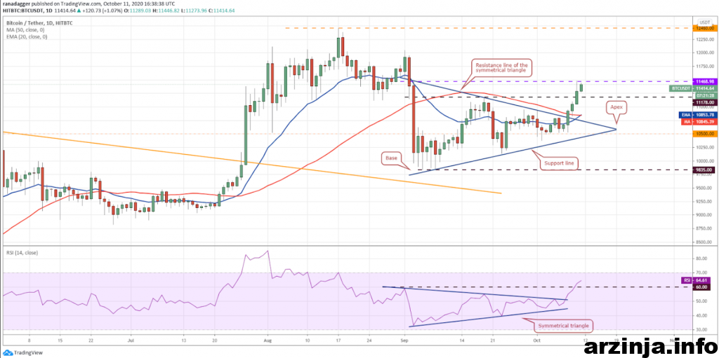 نمودار روزانه بیت کوین