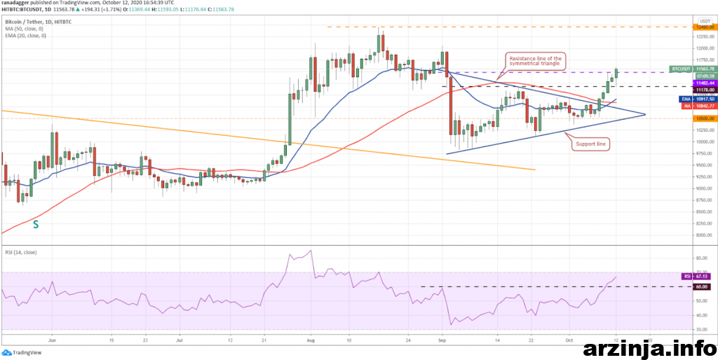 نمودار روزانه بیت کوین