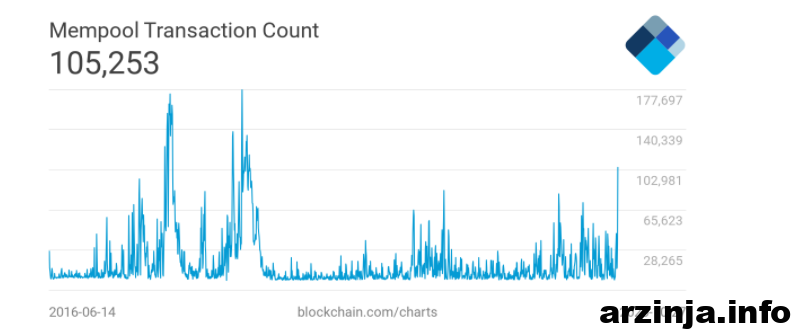 تعداد کل معاملات تأیید نشده بیت کوین
