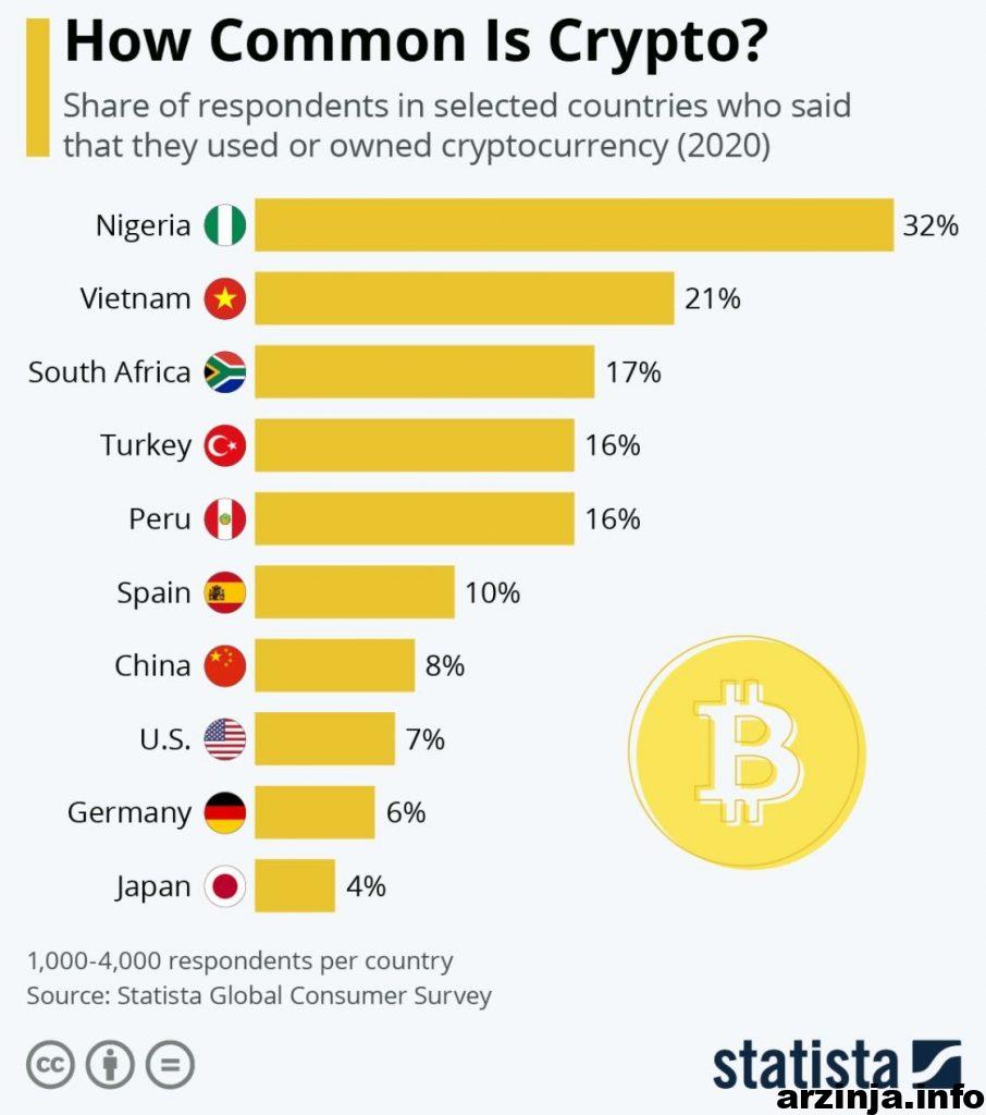 درصد افرادی که از بیت کوین استفاده کرده اند