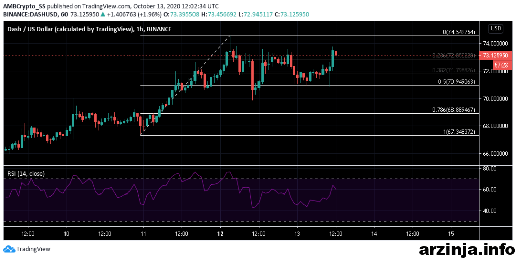 تحلیل دش (DASH)