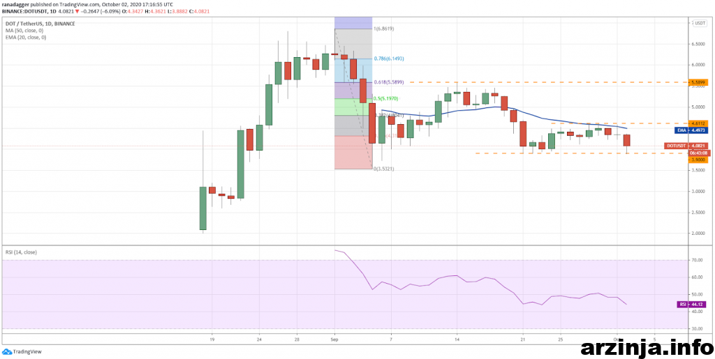 تحلیل پولکادات (DOT)