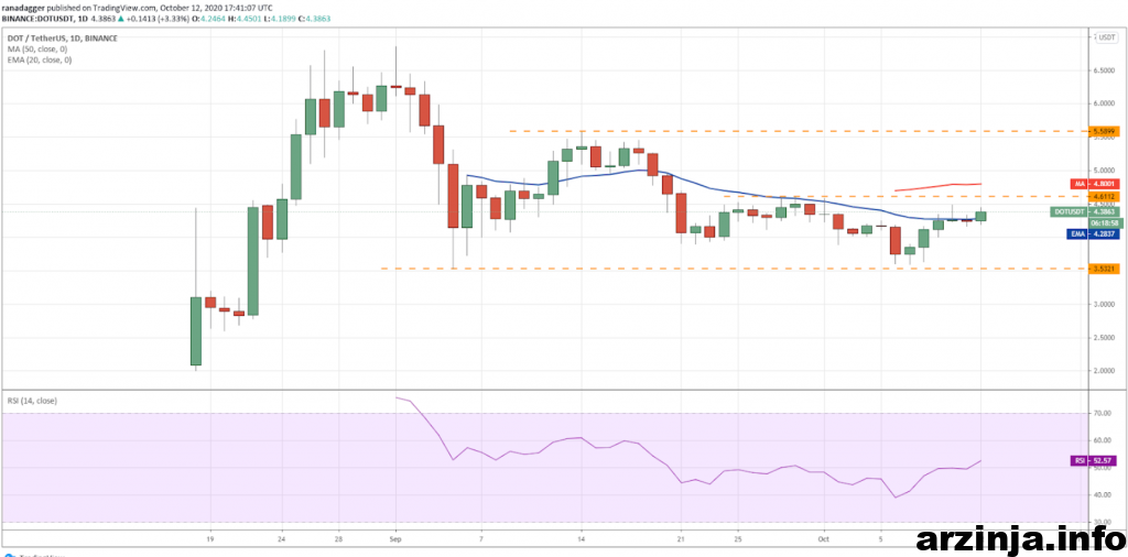 نمودار روزانه پولکادات