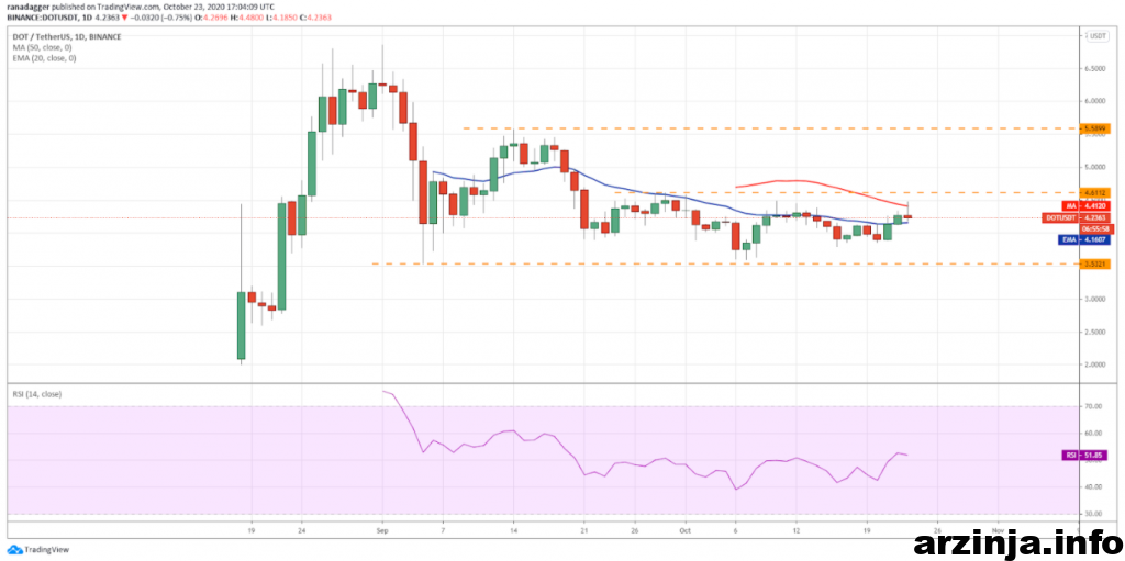 نمودار روزانه پولکادات