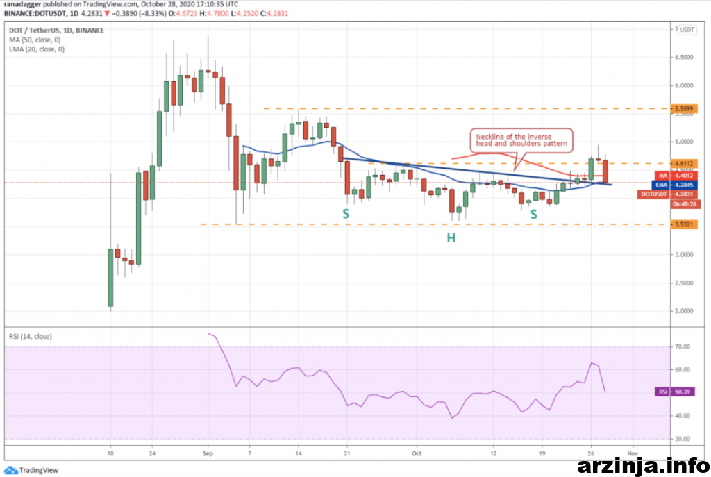 نمودار روزانه پولکادات